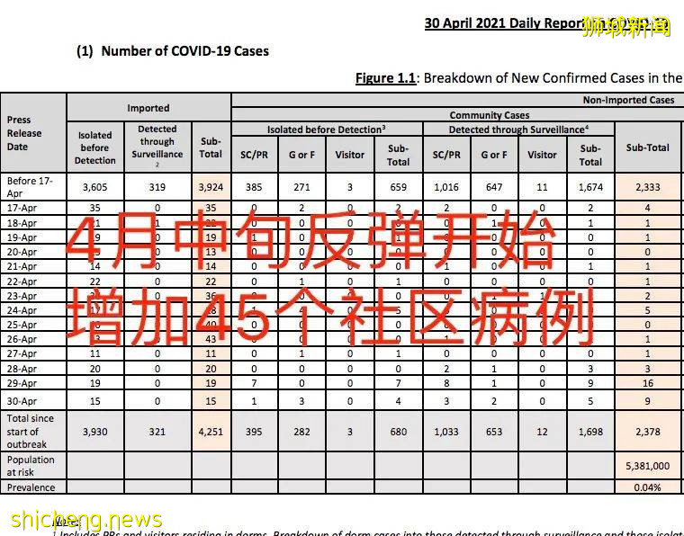 深度解析！新加坡5月社區病例暴增300多例，75例無源頭！最大漏洞竟是這裏