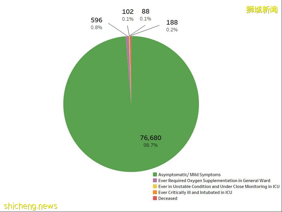 1461确诊,5死亡;卫生部长:新加坡重回严格防疫管制是“最后方案”