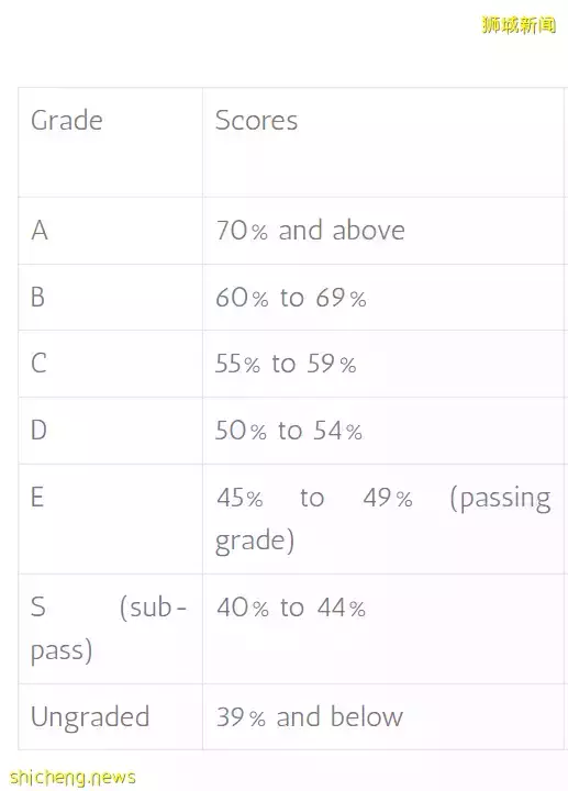 今天!新加坡“高考”放榜了,中小學家長需要知道這些事