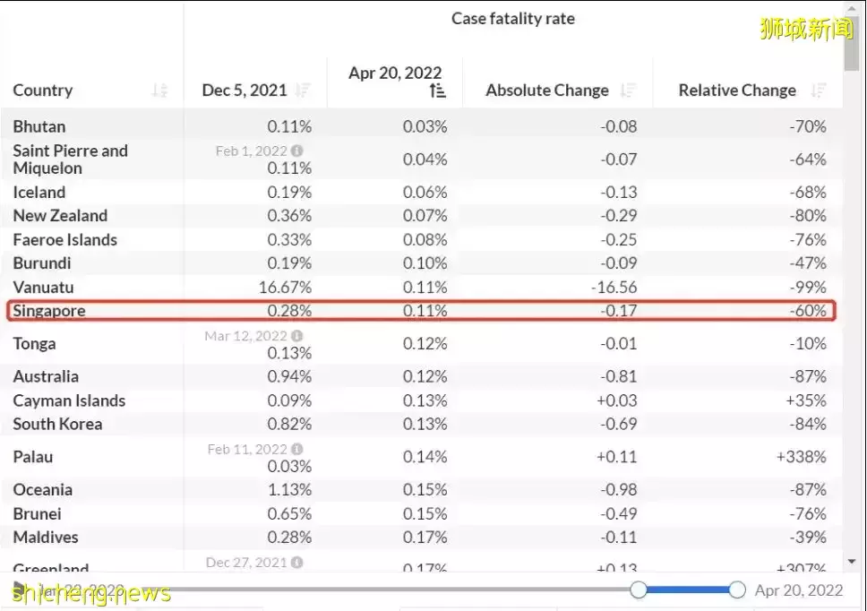 李顯龍總理發文: 下周大解封後，生活基本恢複到疫情前！新加坡病例會大反彈麽