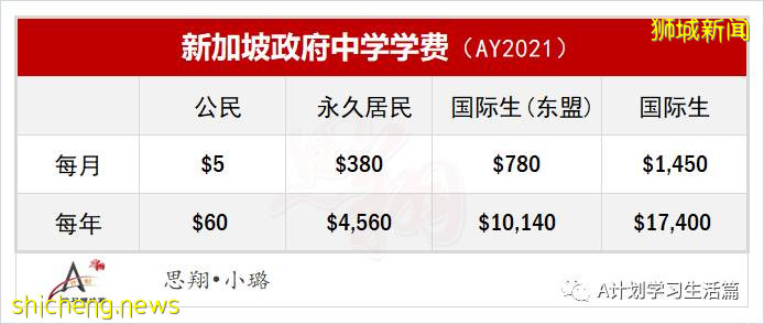 新加坡各理工學院和工教院學費(AY2021/22)