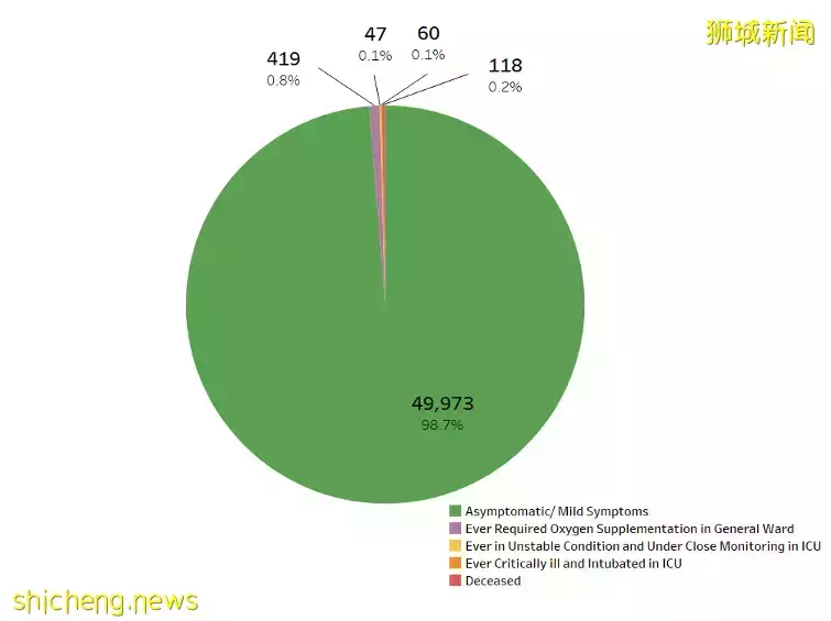我國新增552起冠病病例 13人病逝