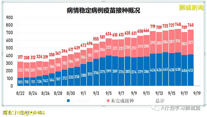 9月20日，新加坡新增917起，其中本土910起，輸入7起；目前ICU重症18人，需供氧128人