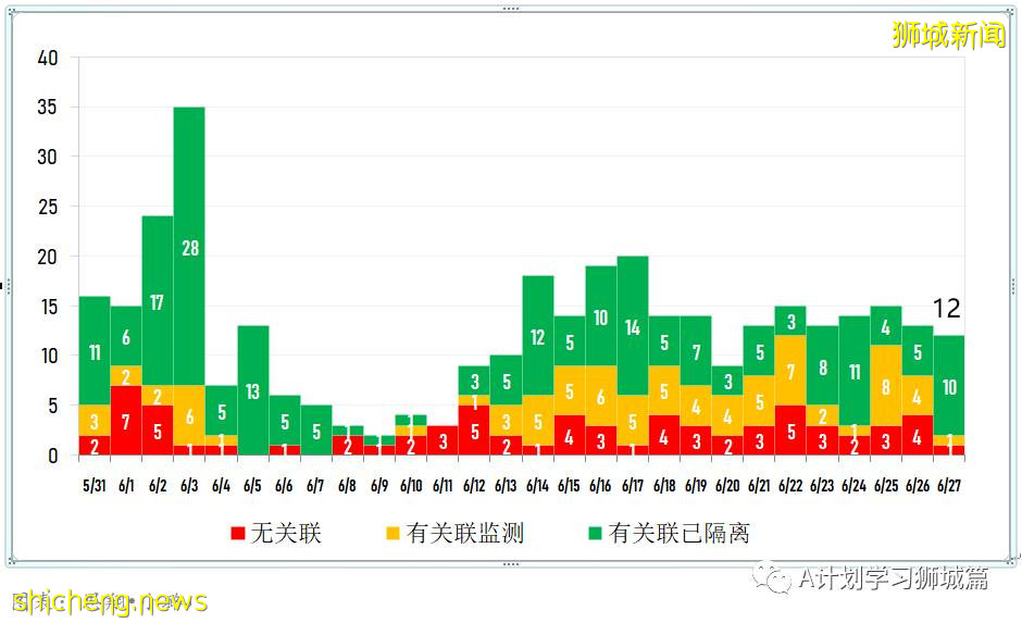 6月28日，新加坡疫情：新增9起，其中社區4起，輸入5起；亨德申彎和麟谷峇魯四座組屋強制檢測