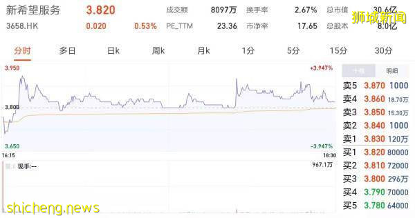 刘永好第6家上市平台新希望服务登陆，接班人刘畅9年前已移民新加坡