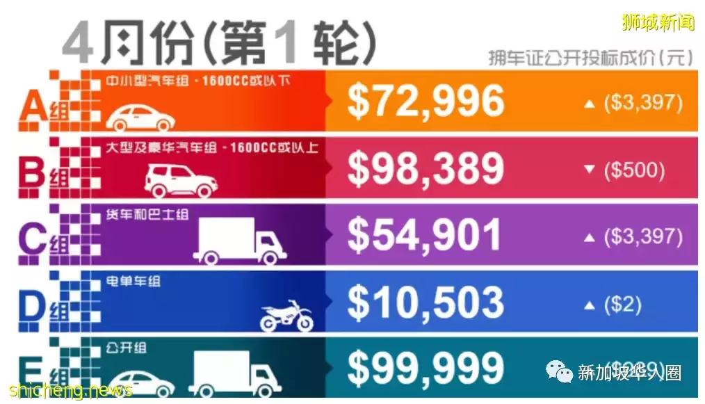 继续涨！新加坡拥车证再创新高！公开组$99999差1新币破10万