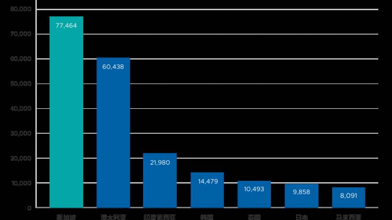 新加坡的经济处于什么水平