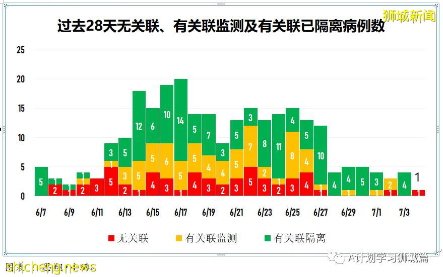 7月5日，新加坡疫情：新增13起，其中社區6起，輸入7起；新加坡接種疫苗總量已超570萬劑