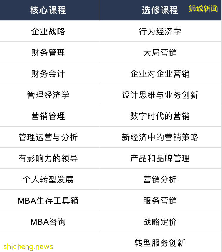 【新加坡留学】NUS、NTU两大名校的“市场营销硕士”到底学什么?我适合申请吗