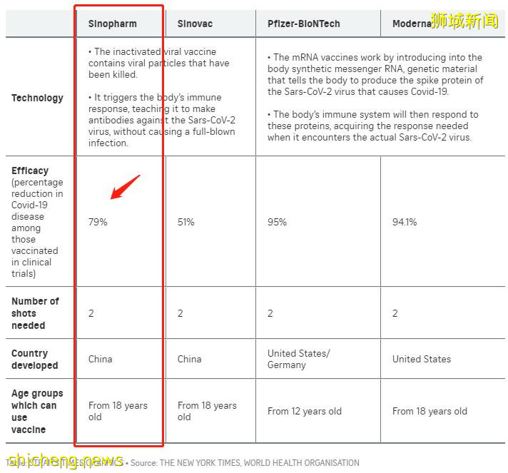 科兴之后,国药在新加坡也火了!定价99新币,医院说“不为赚钱”