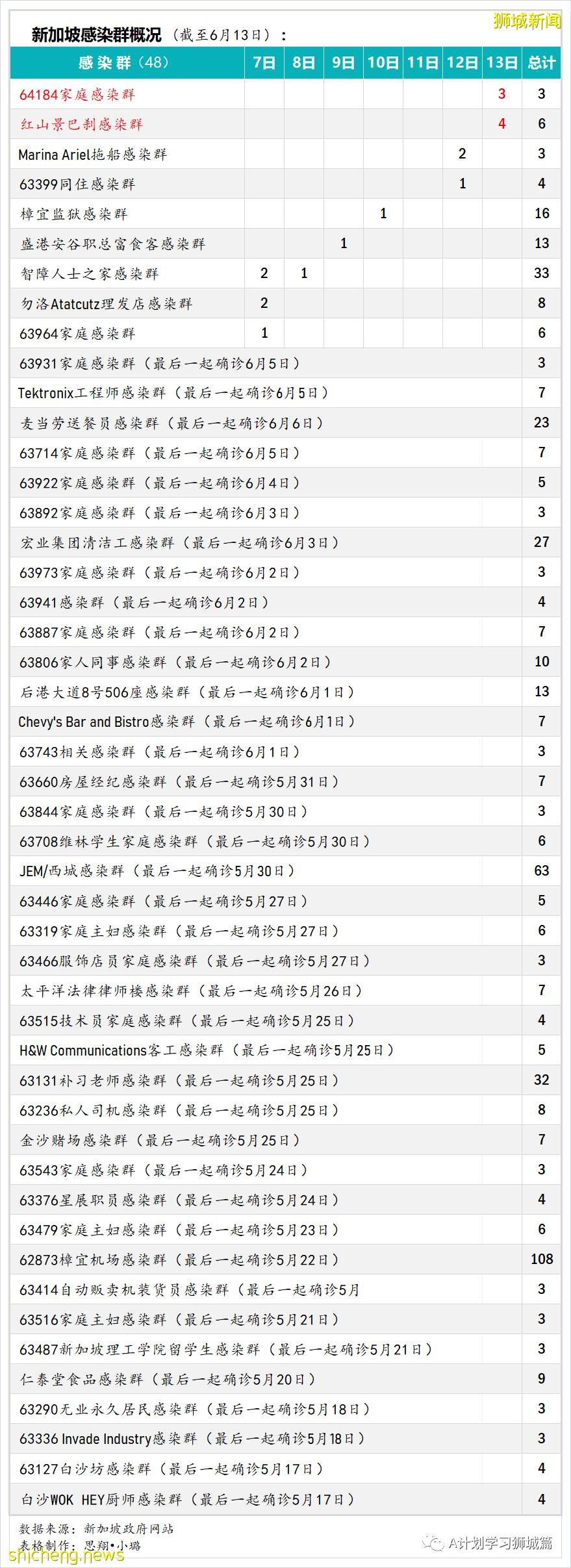 6月14日，新加坡疫情：新增25起，其中社區18起，宿舍客工1起，輸入6起；紅山景巴刹出現感染群，訪客免費檢測