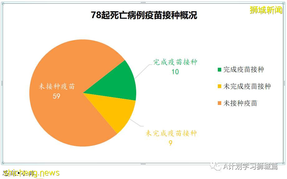 9月27日，新加坡新增1647起，其中本土1642起，輸入5起，再有兩名年長者死于冠病並發症