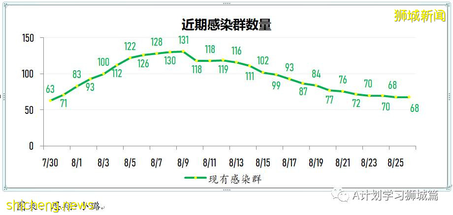 8月27日，新加坡疫情：新增122起，其中本土120起，輸入2起；47起與白沙浮廣場感染群有關