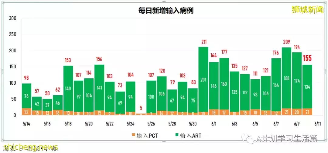 新增3128起，有1人去世；美國松綁邊境管制 入境登機前無需檢測