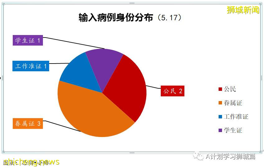 5月18日，新加坡疫情：新增38起，其中社區27起，輸入11起；新加坡理工學院改爲網課，福春小學和先鋒小學昨日起居家學習