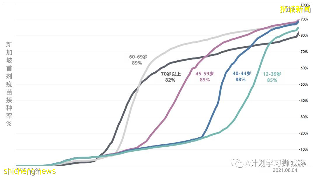 8月7日，新加坡疫情：新增81起，其中本土75起，輸入6起；本地目前共89名12歲以下孩童因冠病住院