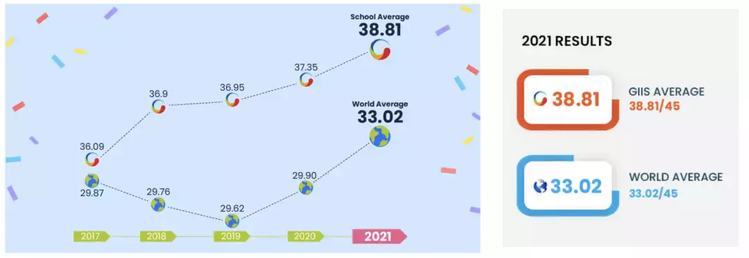 IB平均分38.52,這所國際學校太寶藏了!新加坡環球印度國際學校(GIIS)
