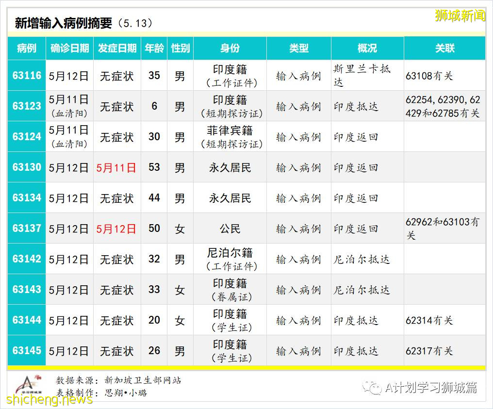 5月14日，新加坡疫情：新增52起，其中社區24起，輸入28起；5月16日起 新加坡進一步收緊防疫措施