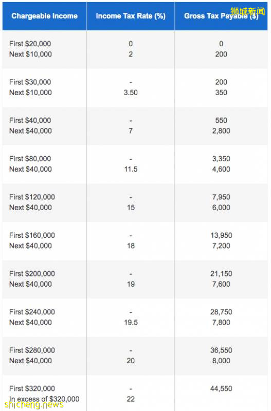 同样的工资,新加坡可以比国内少交多少税呢