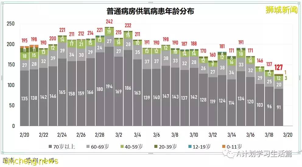 新增7859起，目前住院病患1065人；新加坡每日新增大幅下降回至四位數，ICU重症還有23人