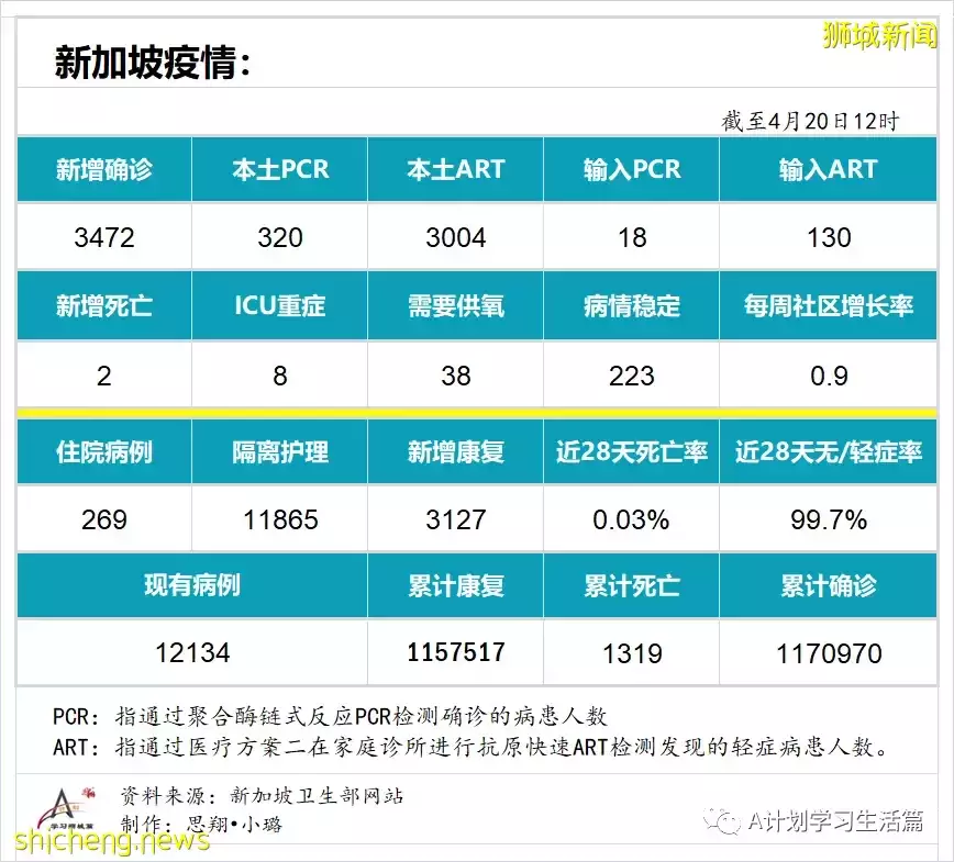 新增3472起，住院病患共269人；莫德纳：新款疫苗加强剂能有效对抗奥密克戎