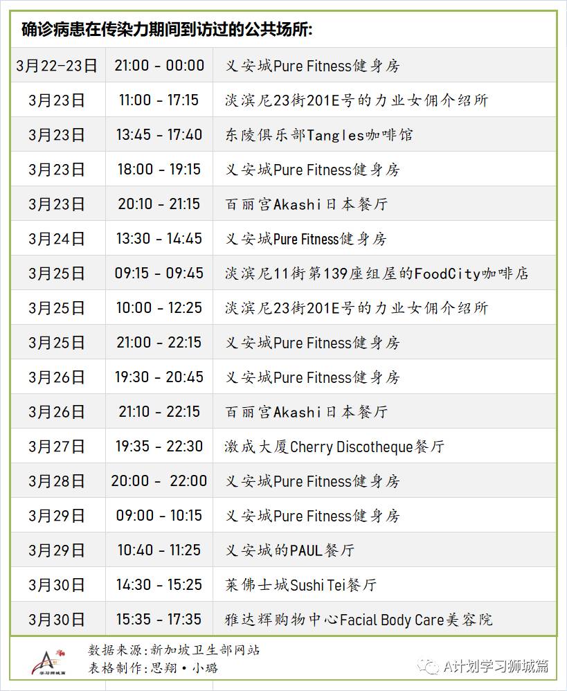 4月7日，新加坡疫情：新增35起，其中社區1起，輸入34起；群衆性體育賽事將允許多達250人參與
