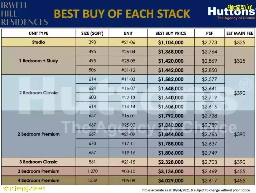 River Valley的新四大美女樓盤:Avenir,Park Nova, Boulevard 88, Irwell Hill