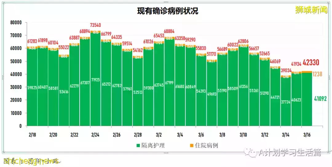 新增10713起，目前住院病患1230人；冠病康複兒童只需接種一劑疫苗就算完成接種