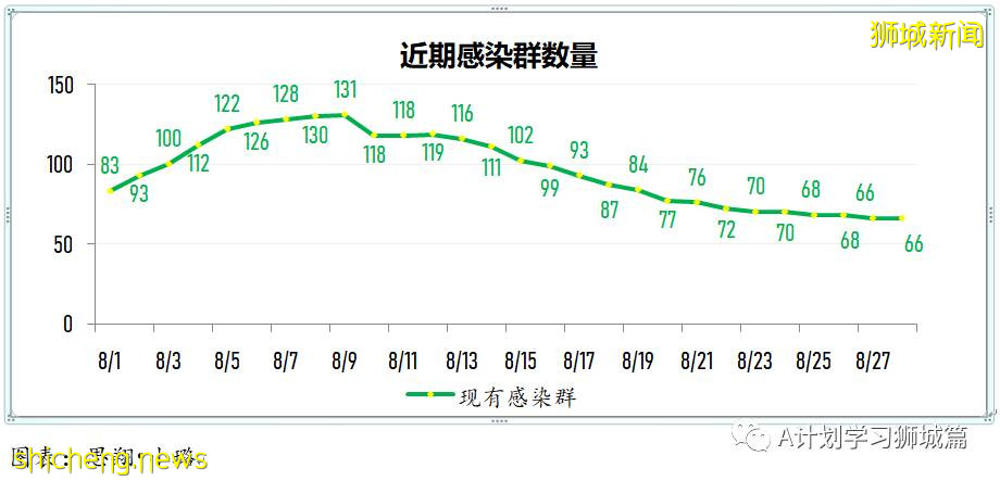8月29日，新加坡疫情：新增133起，其中本土124起，輸入9起；白沙浮廣場感染群增至197起