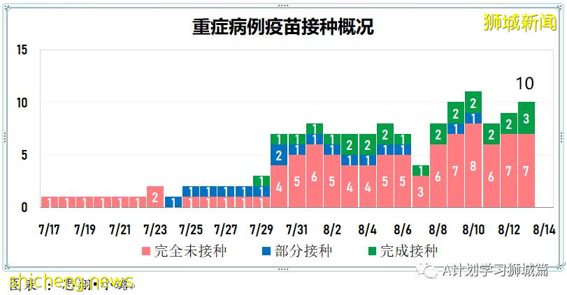 8月14日，新加坡疫情：新增58起，其中本土57起，輸入1起；本地74%的人口已完成疫苗接種