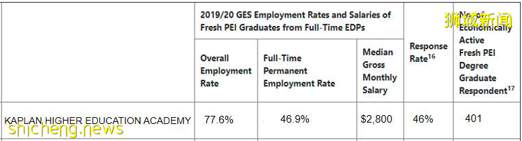 新加坡留學 最新新加坡私校畢業生就業調查報告發布！看起來