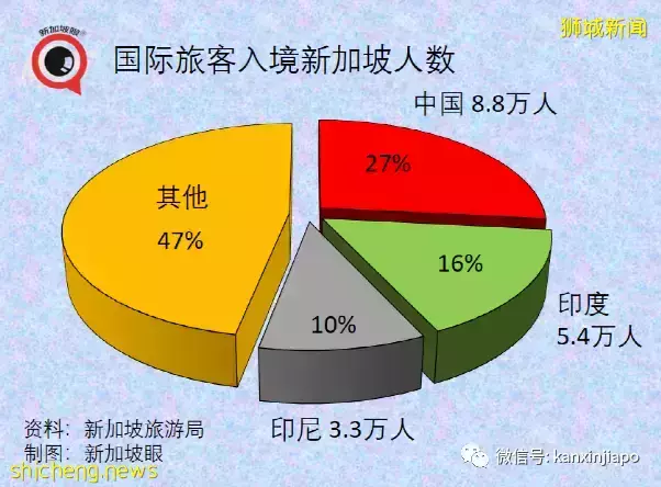 新加坡旅游收入下降60%,入境旅客数暴跌88%,最大客源国是