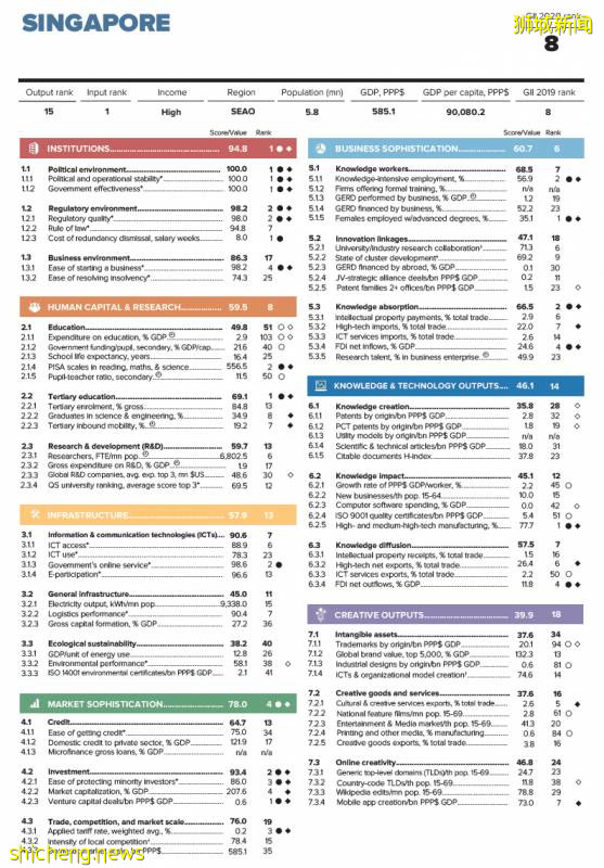 新加坡继续蝉联亚太最具创新力经济体,名列世界第八