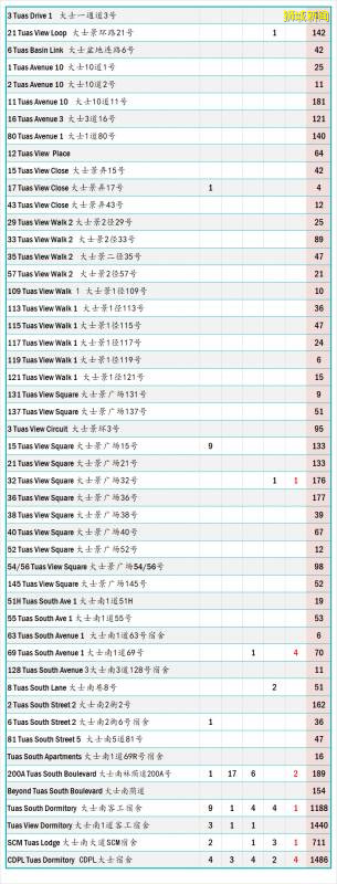 今日疫情【新加坡】：新增病例170起，其中社區病例24起，累計45783起，新增出院135起