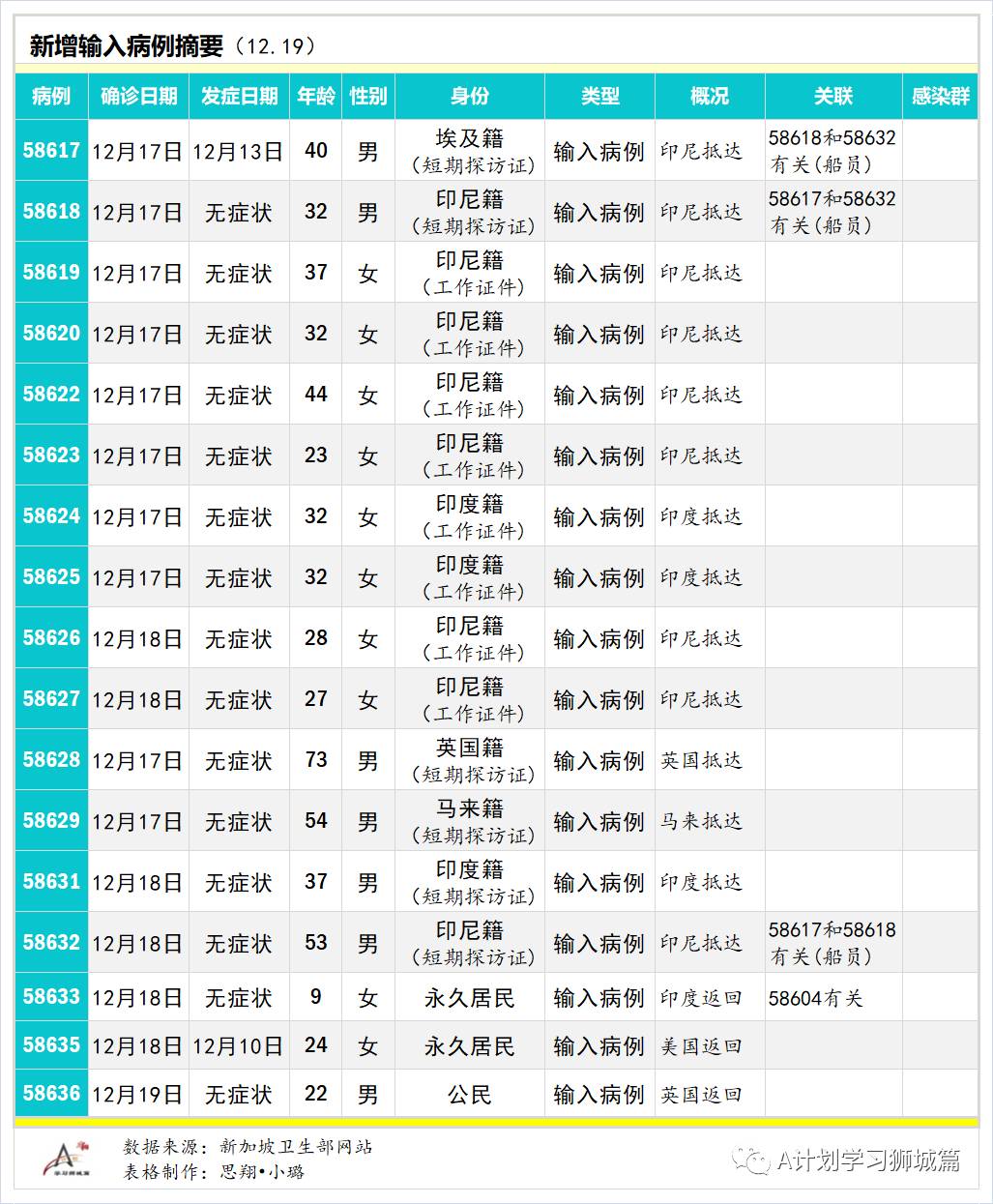 12月20日，新加坡疫情：新增19起，全部是境外輸入病例