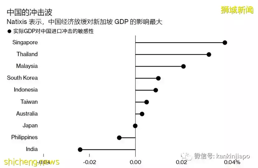 中國經濟放緩對新加坡沖擊最大