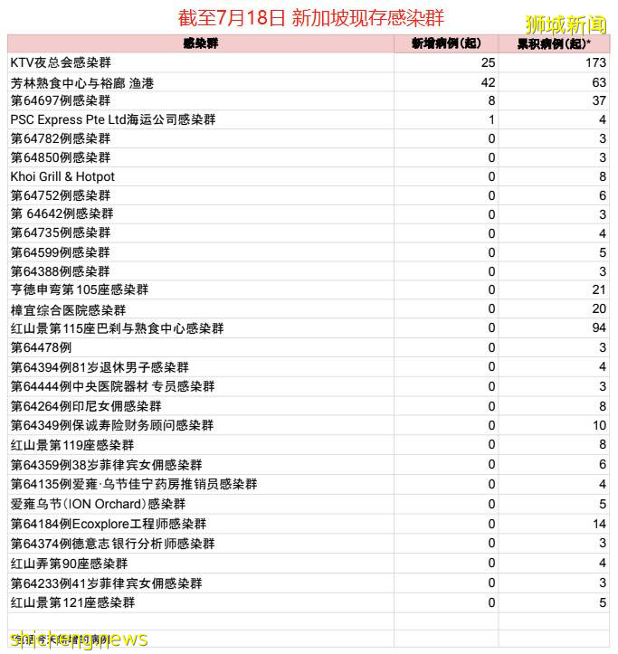 社區163例！史上最高，比去年封城期嚴重！新加坡衛生部：沒打疫苗少出門！還會封城嗎
