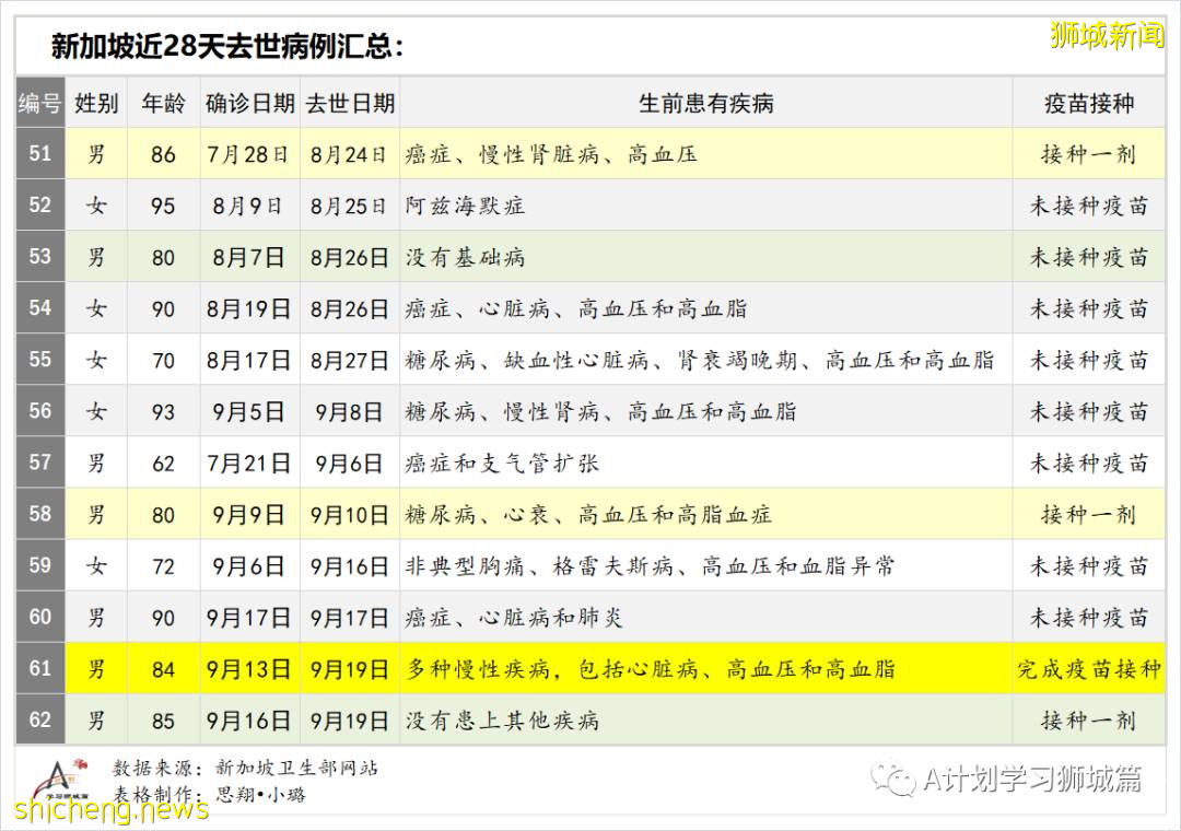 9月21日，新加坡新增1178起，其中本土1173起，輸入5起；三名年長者因冠病並發症逝世