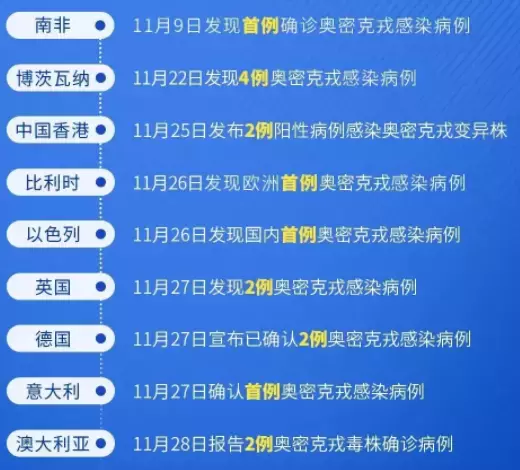 比德尔塔传染力强37.5%! 世卫再发布"毒王"奥密克戎高风险警告