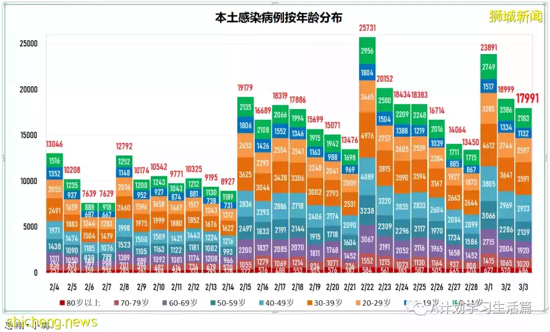 新增17564起，目前住院病患1678人；新加坡疫苗接种者旅游通道VTL航班扩大至27国家的66城市