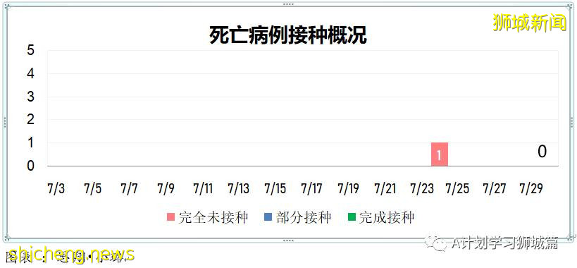 7月31日，新加坡疫情：新增120起，其中本土117起，輸入3起；過去三個月，共有129名學生確診冠病