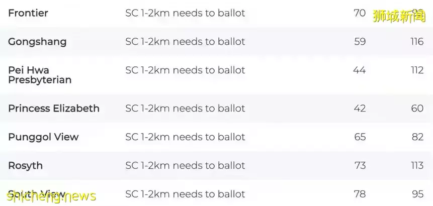 史無前例！小學報名2A階段就有33所學校超額，最新數據來了