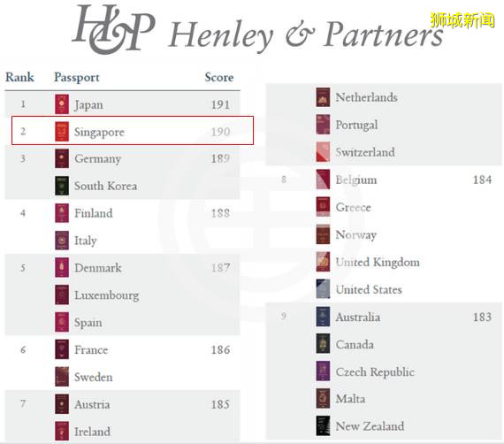 三年時間，拿到世界最強護照。心動嗎