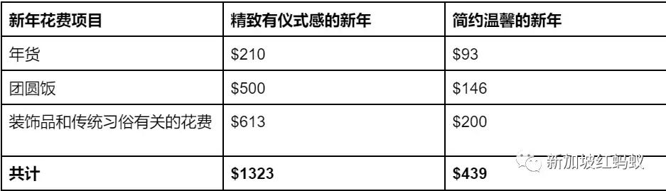 咚咚锵！ 猜猜在新加坡過春節得花上多少錢