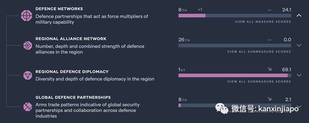 中國實力排名亞太地區第2，新加坡是東盟之冠