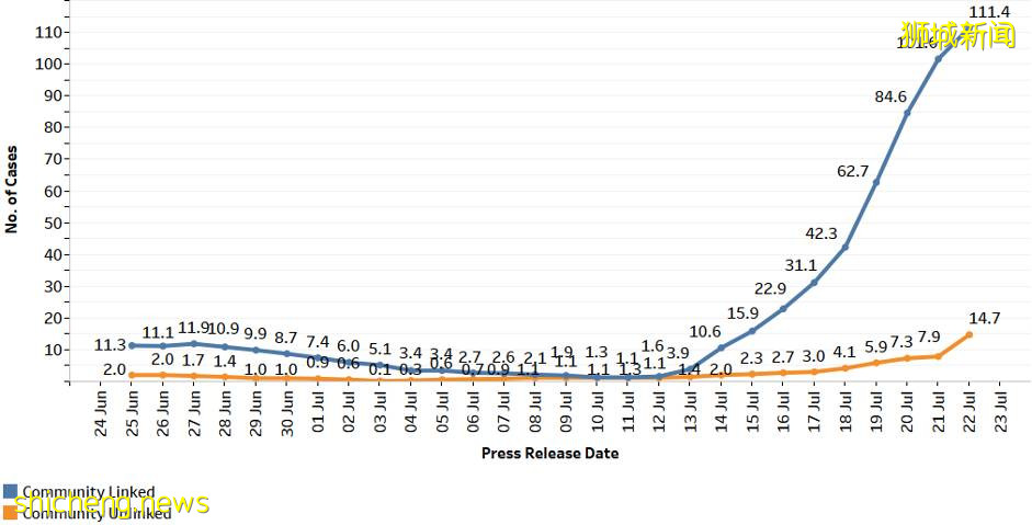 新加坡最大感染群幾時好轉?這波疫情,至少247人感染變異毒株