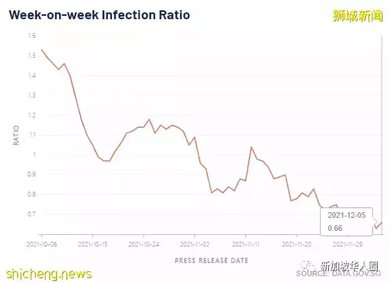 662例，4人死，奧密克戎病毒若“攻入”新加坡，或至少1傳五人​