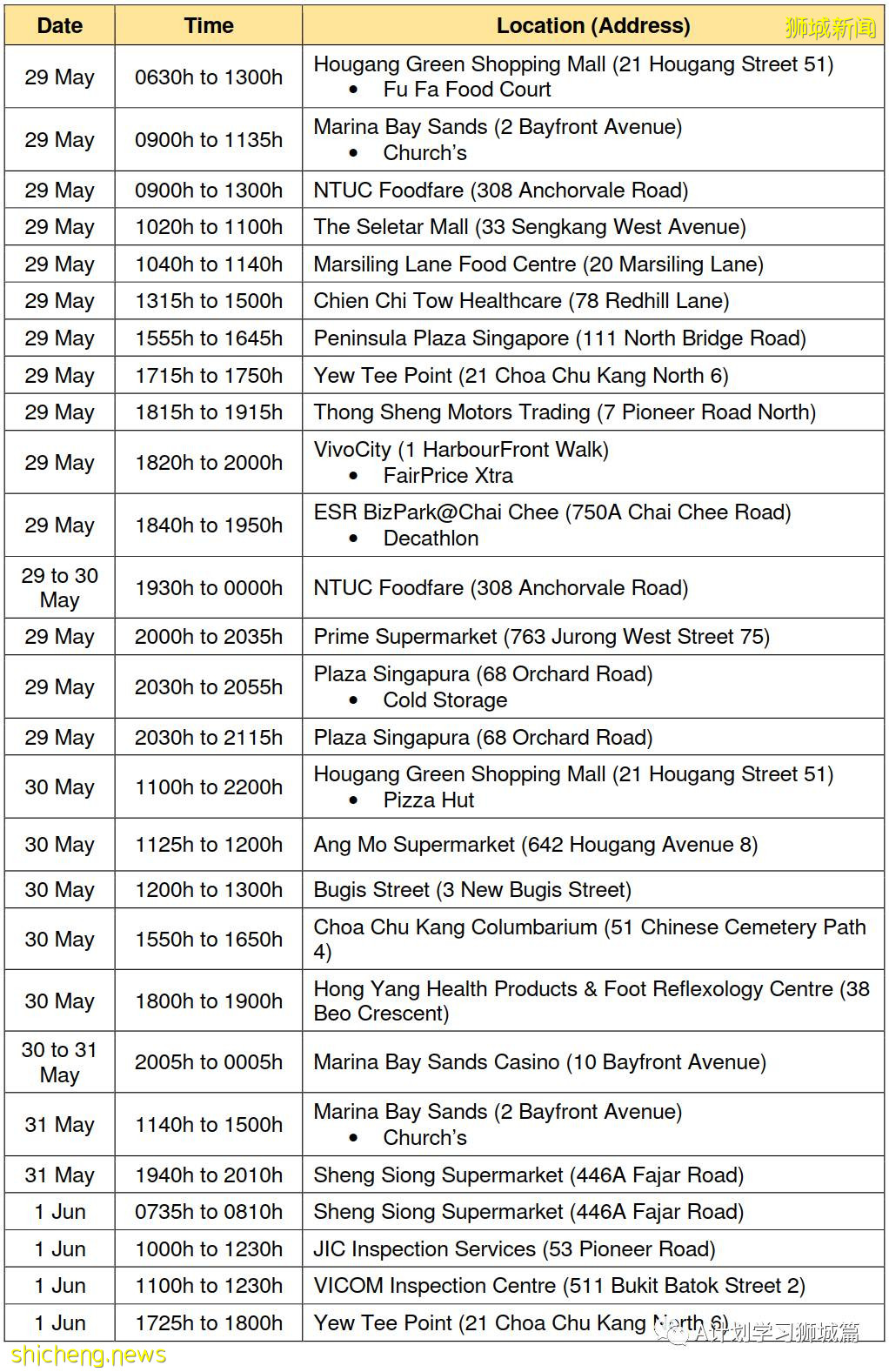 6月10日，新加坡疫情：新增13起，其中社區4起，輸入9起；逾5萬名學生已接種第一劑疫苗