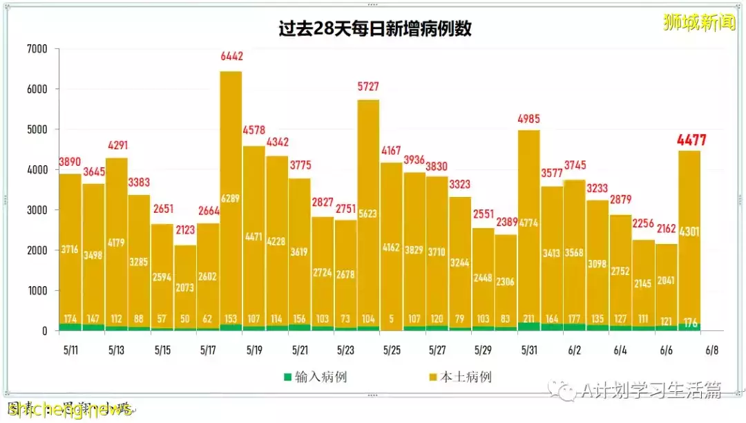 新增3602起，無新增死亡；韓國8日起全面解除入境隔離限制