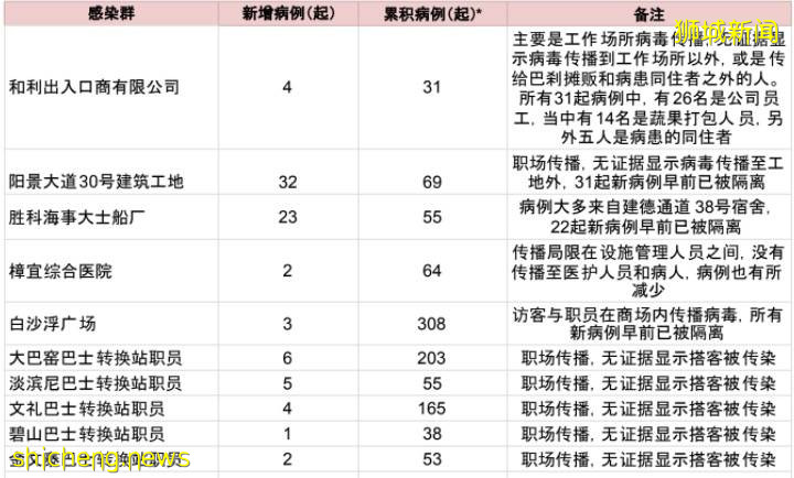 專家預測新加坡將日增1萬！網友吐槽：喊了兩年加油，最後自己參加總決賽